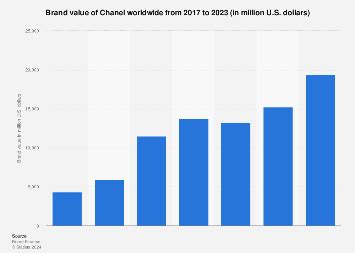 chanel chart markets boursorama|chanel global brand value.